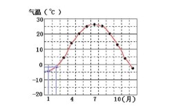 请问地理中描述气温“温和”“高温”“寒冷”分别指温度在多少之间？气候学上气温多少是温和