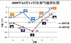 长春与沈阳气候温度相差多少天？三月十号长春温度多少