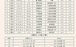 大风一共多少级？气象局风速在多少米测