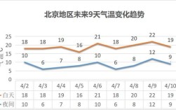 2021年12月18日北京最高温度和最低温度各是多少？北京8月7日天气温度是多少