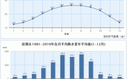 深圳海平面气压是多少?气象预报中的气压值是海平面气压吗?谢谢？深圳面积多少平方公里深圳天气预报
