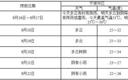 宁波湿度一般多少？浙江宁波多少度