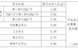 佛山禅城水费价格多少钱一方？佛山12月份需要多少钱一平方