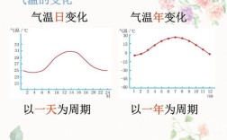 地表温度10度气温多少度左右？纬度上升十度气温降低多少