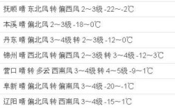 辽宁阜新夏天有多热？2020年阜新最高温度是多少