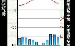 哪些城市常年温度在20至30之间？罗马温度多少度