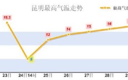 昆明全年最高气温？昆明的温度是多少最近