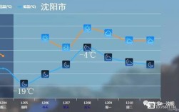 沈阳3月份平均气温？沈阳4月份平均温度是多少钱