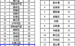 荣昌区面积多少平方公里？明天永川温度多少