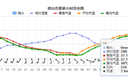 各地历史最高气温是多少？一年唐山最高气温是多少