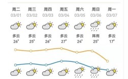 广东3月份气温穿短袖吗？3月最高气温是多少