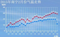 南宁四季如春吗？南宁夏天最高温度多少度
