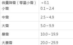 一般下雪气温是多少度？下雪地方温度多少才相对舒适