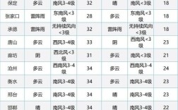 唐山，张家口，承德、秦皇岛、保定各地的调频是多少？河北唐山6月份一般多少度