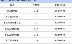 上海晚七点半天还亮吗？上海周日多少度