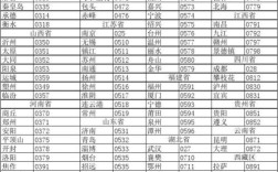全国省会城市区号排名？江西省景德镇的区号是多少