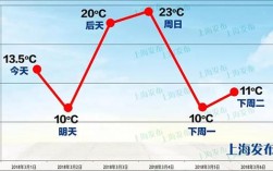 上海比吉林温度高多少？现在的上海气温是多少