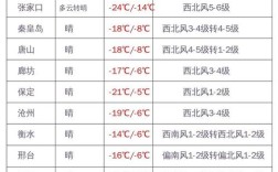 2020年河北最低温度是多少度？康保明天温度是多少