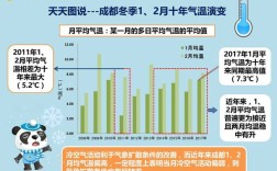 成都一年温度湿度的变化情况？成都10月份一般多少度