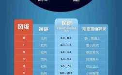 三上科学天气的特点是什么？气象学家把风速分成多少个等级