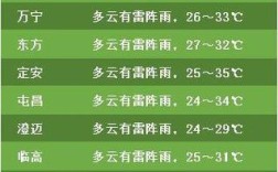 天气预报30天准确率有多高？天气气温有多少度