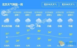北京空气湿度多少？这几天北京气温多少度