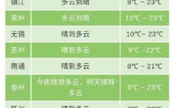 九月去扬州适合吗？九月份温度大概多少度扬州