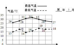 7月份的气温变化用条形统计图对吗？我国7月份气温多少