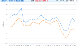 南京十一月下旬穿什么？南京现在温度多少度