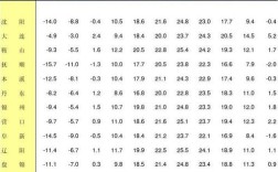 中国2013年辽宁温度最热达到多少度？中国的辽宁气温是多少啊