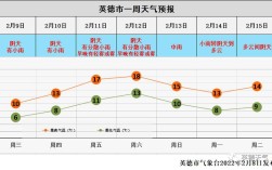 英德到现在多少年有黄皮种？英德今天的气温是多少度