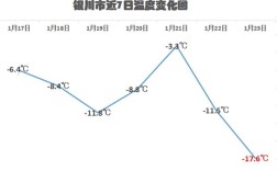 银川市冬季室内温度？今天银川的温度多少度