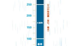 1mm降水量是多少？500毫米雨有多少