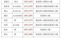 一般的地窖的温度有多少度？张家口沽源县明天多少度什么天气