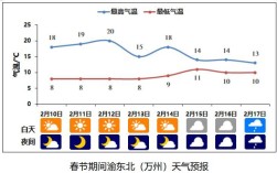 2022年南方过年气温多少度？南方现在气温多少