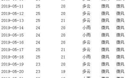 五月份正常多少度？一班五月份天气多少度