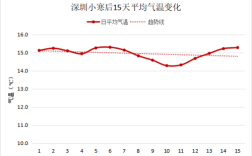 全国各省历史上的最低气温和最高气温,分别是多少度？深圳十二月一月有多少度