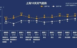 上海几月份开始不冷？上海1月份正常温度是多少钱
