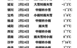 西安最冷的月份是哪几个月？陕西省最冷的时候是零下多少