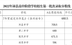 沛县2023高中录取分数线？沛县每年最低多少度