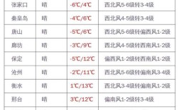 唐山冬天最冷多少度？唐山今天晚上最低气温是多少