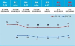 广州一年最高温度是多少？广州市现在温度是多少