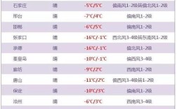 80年代河北有多冷？河北省气温最低多少度