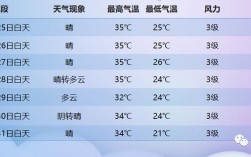 乌鲁木齐天气预报15天穿什么衣服？乌鲁木齐明天的温度是多少度