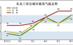 东北气温东北三省四季的温度大概在什么范围？春季一般气温多少