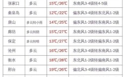 保定最冷的时候多少度？涞源明天气温是多少度