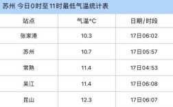 苏州一年最冷气温是多少？苏州年平均温度是多少钱