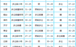 枣庄市今天天气预报几时有雨？今天枣庄天气预报多少度