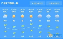 广州现在穿什么衣服？广州市今天气温是多少天