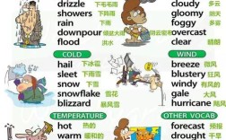 问今天的天气怎么样用英语怎么说一共有几种方法？朗诵天气知多少